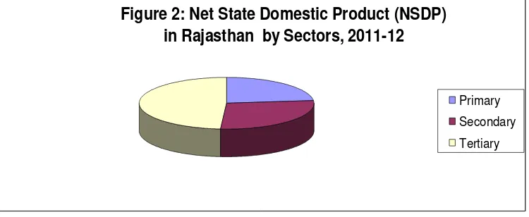 Figure 2: Net State Domestic Product (NSDP) 