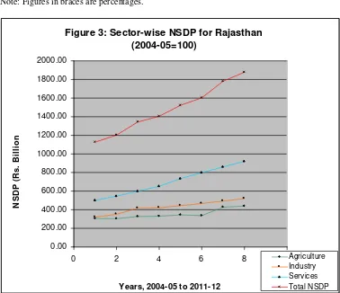 Figure 3: Sector-wise NSDP for Rajasthan 