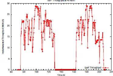 Fig. 2. Throughput for two oppositely-directed passes of an 802.11a AP at 45 km/h at 10 Mbps 