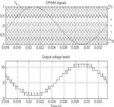 TABLE I: Operating Regions for An 11-Level MMC Inverter 