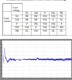 TABLE II: Parameters Used FUZZY controlling 