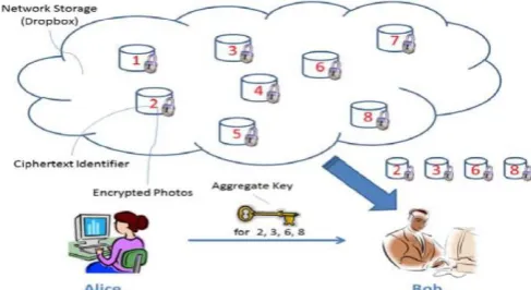 Figure 1 Alice share files with identifiers 2, 3, 6 and 8 with Bob by sending him a single aggregate key