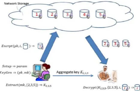 Figure 2 Using KAC for data sharing in cloud storage. 