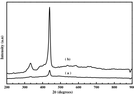 Figure 6. Raman spectra of ZnO nanostructure prepared from fresh solution with different annealing temperatures