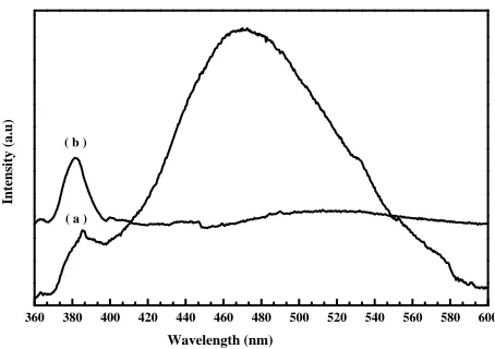 Figure 11. PL spectra of the ZnO nanostructure preparedfrom (a) fresh and (b) two days aged solution annealed at 