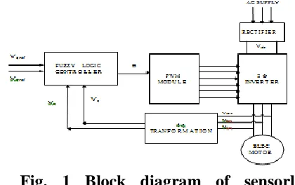 Fig. 1 Block diagram of sensorless Brushless DC motor drives system using Fuzzy Logiccontroller 