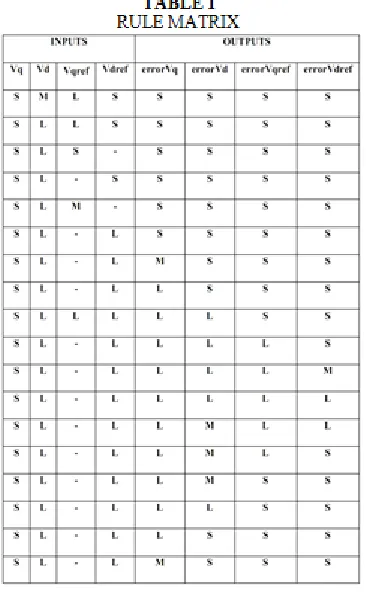 Fig.6.six step commutation torque Simulation Results For Phase Advancing(θou 