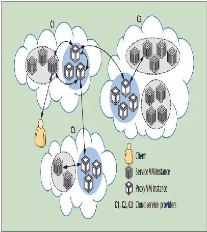 Figure 1. Client sends a request to cloud C1, which dynamically discovers the need to use services from clouds C2 and C3