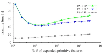 Table 2: Training time for classiﬁers used in de-pendency parsing task.