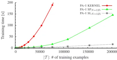 Figure 3: Training time for PA-I variants as a func-tion of the number of training examples in depen-dency parsing task (d = 3).