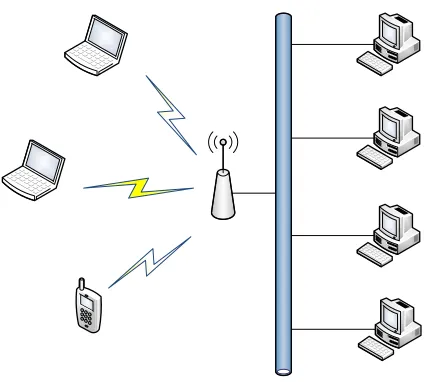 Figure 1.1: Infrastructure based wireless network