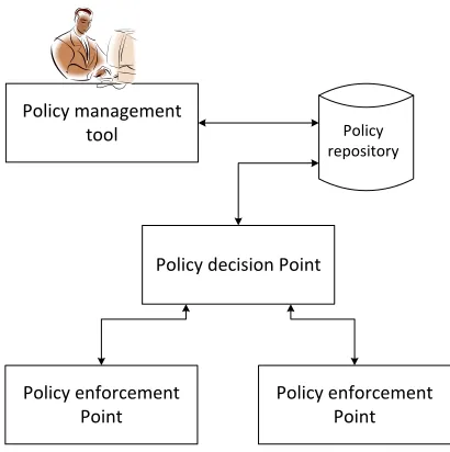 Figure 2.2: Policy-based Network Management Architecture