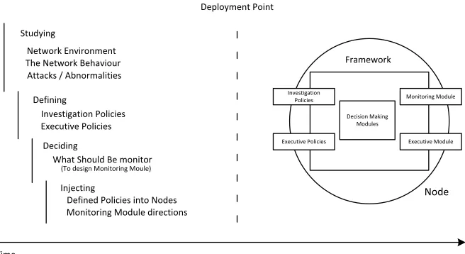Figure 3.1: Framework before and after deployment
