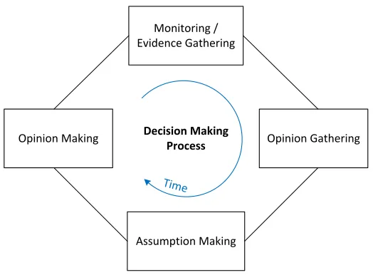 Figure 3.2: Decision making process