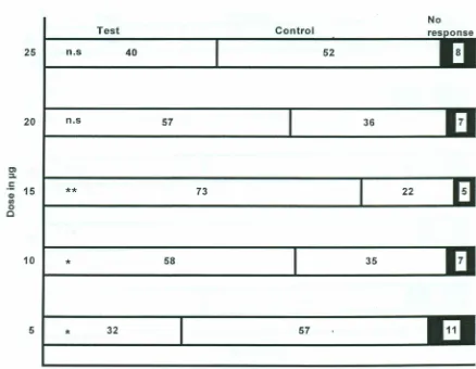 Figure 6.Percentage response of C.flavipes to the varying doses of (Z)-3-hexenylacetate in the Y-tube olfactometer