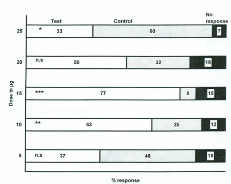 Figure 7.Percentagedoses ofThomac