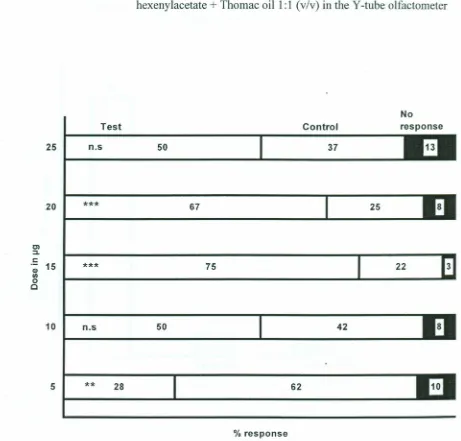Figure 8.Percentage response of C.flavipes to the varying doses ofhexenylacetate + Thomac oil 1:1 (v/v) in the Y-tube olfactometer
