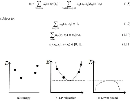 Figure 1.3: Take LP relaxation of the original energy with discrete variables and maximize thelower bound.