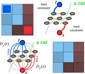 Figure 1.4: Graph Cut for Interactive Segmentation: (top-left) User speciﬁed seeds denoted byblue and red pixels, (top-right) Graph with pixels as nodes and S, T terminals, (bottom-left)Graph with t-links and n-links, (bottom-right) s/t mincut