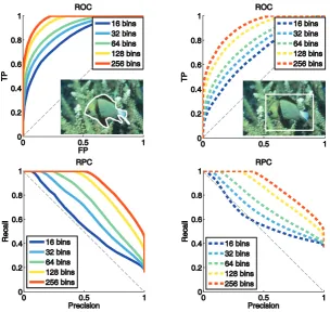 Figure 1.9: Given appearance models θo, θb extracted from the ground truth object/backgroundsegments (white contour, top-left), we can threshold log-likelihood ratios lnθo(Ip)θb(Ip) at each pixelp and compare the result with the same ground truth segmentat