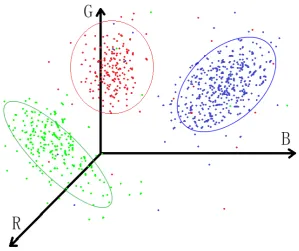 Figure 2.3: Gaussian Mixture Model in RGB color space. In this example we have threeGaussian mixture components highlighted by three ellipses.