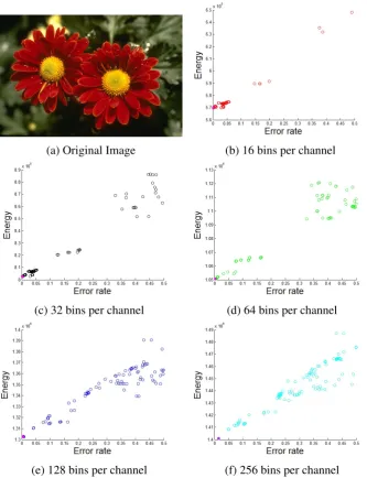 Figure 3.1: Scatter plots of energies versus error rates for diﬀerent number of bins per channel.We randomly select box as initial solution and run block-coordinate descent until convergence.We perform the experiment for 500 times and plot the energies ver