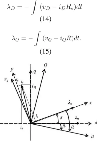 Table I. The selection of the voltage space vectors can be determined by the position of the statorflux linkage vector and the outputs of the two hysteresis 