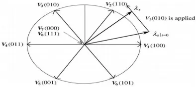 Fig. 7. Available stator voltage vectors.