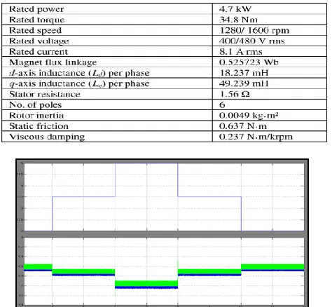 Fig. 9. Performance of the traditional indirect vector control scheme: (a) wind 