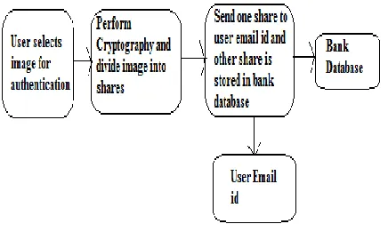 figure 1. User Registration Process 