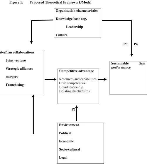 Figure 1: Proposed Theoretical Framework/Model  