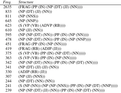 Table 2: Top 20 syntactic structures of WordNetdeﬁnitions