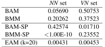 Table 3: Probability of confusing E and NE withdifferent CDS models