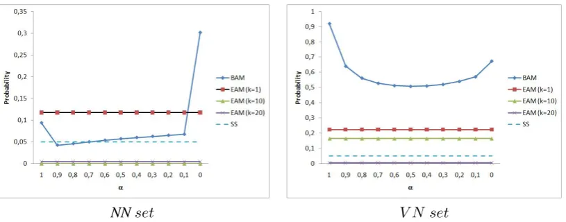 Figure 1: p-values of BAM with different values for parameter α (where β= 1 − α) and of EAM fordifferent approximations of the SVD pseudo-inverse matrix (k)