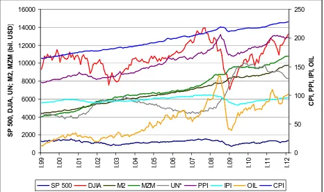 Fig. 1 US stock indices and macroeconomic variables 