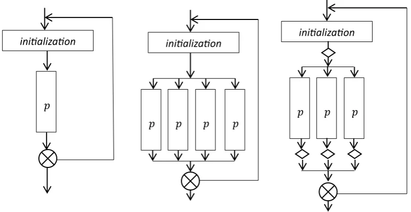 Figure 3. The difference of turtle geometry among classical L-System (left), parametric L-System (middle), and the implementation of gorga (right)