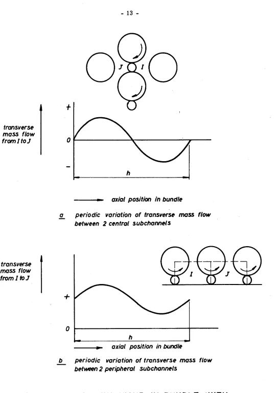 Fig. 3 MIXING BEHAVIOUR IN BUNDLE WITH HELICAL SPACERS 