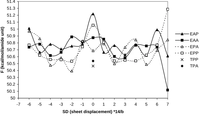 Figure 4. Free energy of different infinite chain model structures at 300 K 