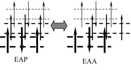 Figure 5. The transition between EAP and EAA 