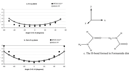 Figure 9. Dependence of the bond energy Formamide dimer on H-bond angle for translation of one amide unit relative to the other (a) in the y direction (in plane) and (b) in the z direction (out-of-plane)  (reproduced from Ref 3) 