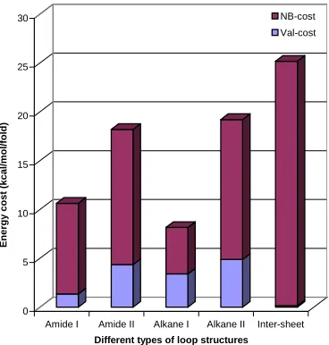 Figure 14 and Table 6.  The fold energy cost is normalized by the number of folds.  The 