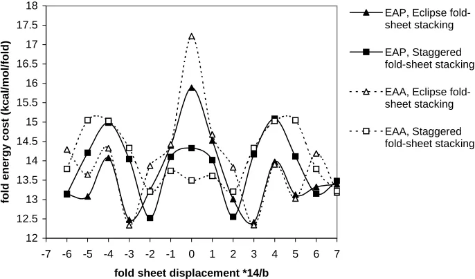 Figure 19. Various fold sheet displacements of Eclipse fold-sheet stacking 