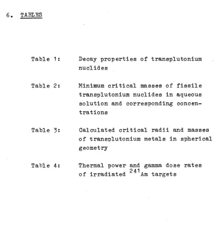 Table 1: Decay properties of transplutonium 