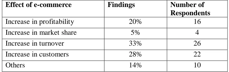 Table 4.1: How e-commerce has helped Organizations 
