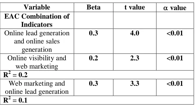 Table 4.4: Results of the Regression Analysis of the combination of e-commerce indicators on Business Profitability 