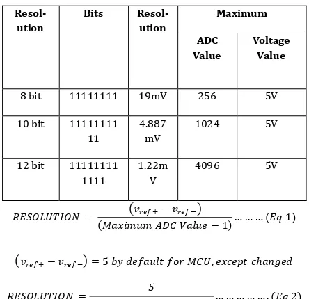 Table 1: ADC Resolution Parameters 