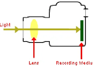 Figure 1-1: Simple Camera Components: Light enters the camera and is focused through a lens 