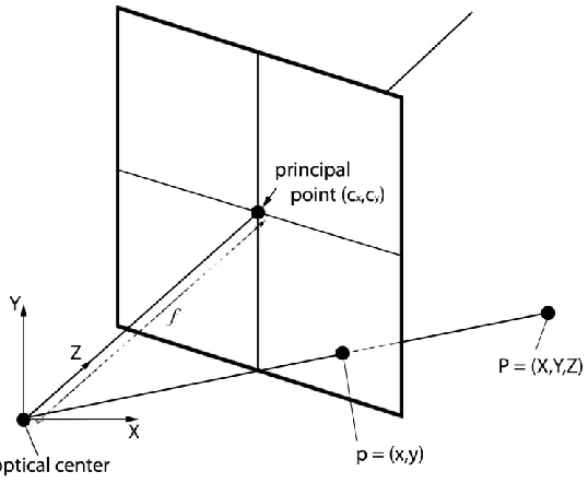 Figure 1-3: Depiction of a pinhole camera in the perspective projection model [14] that projects 