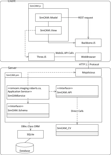 Figure 2-3: SimCAM Architecture that shows specific components responsible for interfaces and 