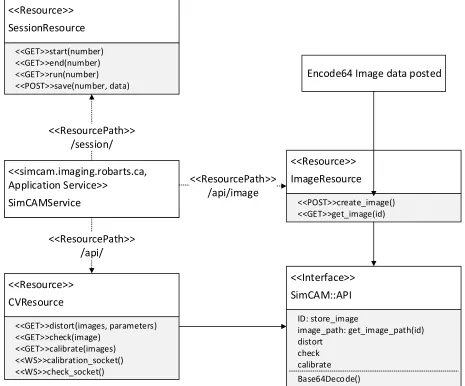 Figure 2-4: Class diagram describing the REST services implementation for SimCAMService